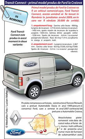 INFOGRAFIC. TRANSIT CONNECT - PRIMUL MODEL PRODUS DE FORD LA CRA