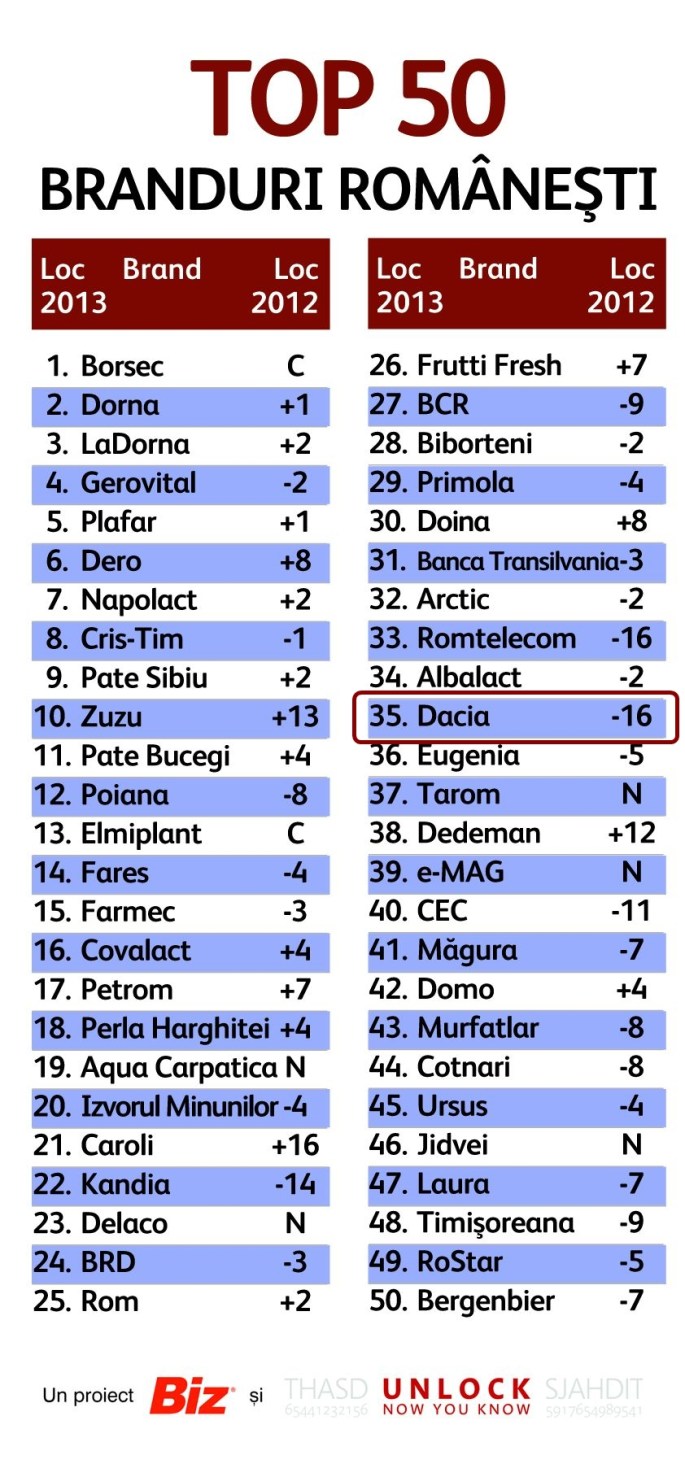 top_50_branduri_dacia